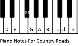 Piano notes used in Country Roads song by John Denver