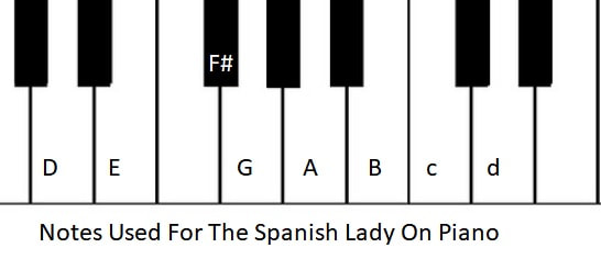 Piano notes used to play The Spanish Lady