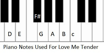 Piano notes used for Love Me Tender