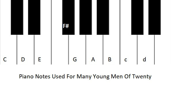 Piano notes for many young men of twenty