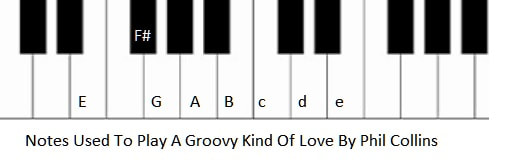 Piano notes used for A Groovy Kind Of Love by Phil Collins