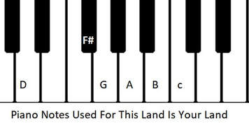 Piano notes for this land is your land